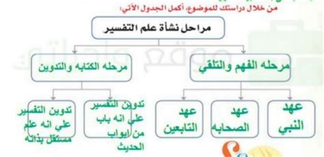 أثناء دراستك للموضوع، اشرح لنا، أكمل الجدول التالي، مراحل ظهور علم التفسير؟