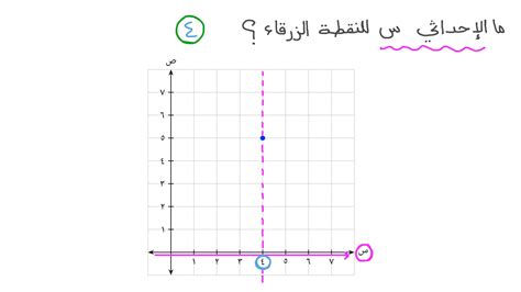 أجب عن السؤال من هو مخترع المستوى الإحداثي.  اجب على السؤال