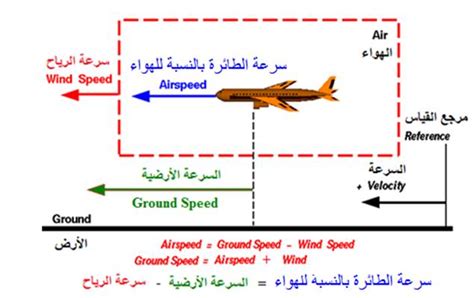 أحد استخدامات جمع السرعة النسبية هو أن يأخذ الطيارون في الاعتبار سرعتهم بالنسبة للهواء واتجاههم، سواء أكانوا صوابًا أم خطأ