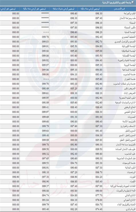أدنى معدلات القبول في جامعة العلوم والتكنولوجيا الأردنية