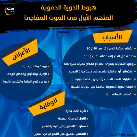 أسباب ربما تسببت في هبوط حاد في الدورة الدموية لبدر الدين البساتين
