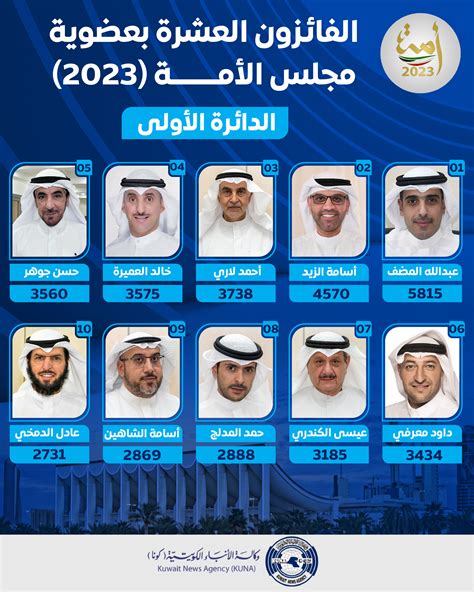 أسماء الفائزين في انتخابات مجلس الأمة الدائرة الأولى