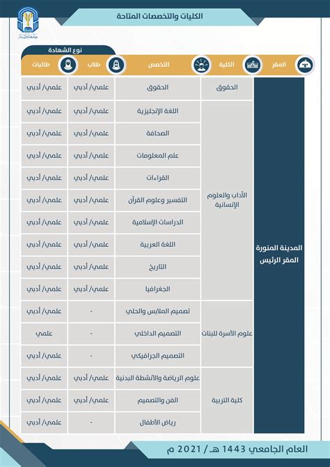 أسماء الكليات والتخصصات بالكلية وكافة المعلومات الخاصة بكل كلية أسماء الكليات والتخصصات بالكلية وكافة المعلومات الخاصة بكل كلية