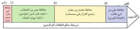 أطول فترة حكم للخلفاء الراشدين في الخلافة هي