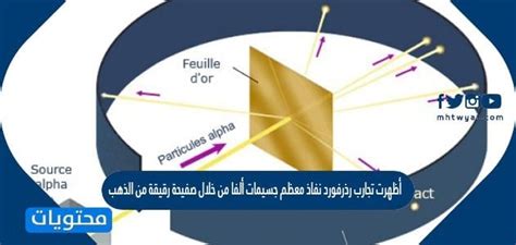 أظهرت تجارب رذرفورد أن معظم جسيمات ألفا تخترق طبقة رقيقة من الذهب لأن معظم الذرات محايدة.