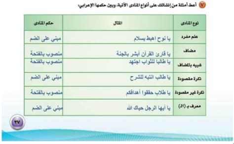 أعط أمثلة على الأنواع التالية من الدعاة من إبداعك وأظهر جملتها النحوية