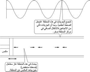 أقوم بتصميم تجربة تفحص كيفية انتشار الصوت من خلال المواد الصلبة المختلفة وتحديد المواد التي أحتاجها، ويمكنني استخدام أشياء مصنوعة من البلاستيك والخشب والمعدن، وأكتب خطوات تجربتي وأسجل نتائجي وملاحظاتي