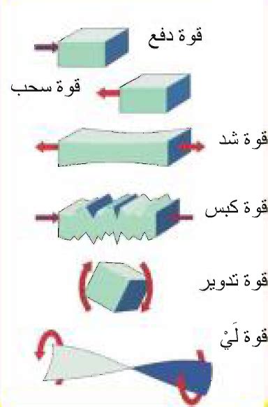 ألق نظرة على الرسم التوضيحي أدناه.  ما هي خاصية المادة التي يقيسها المقياس؟