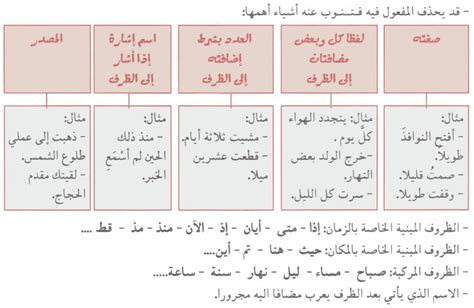 ألقي نظرة على القسم التالي، ثم أحدد طبيعة الوصف المعتمد فيه وأقسمه إلى عناصره في مخطط خاص بي؟