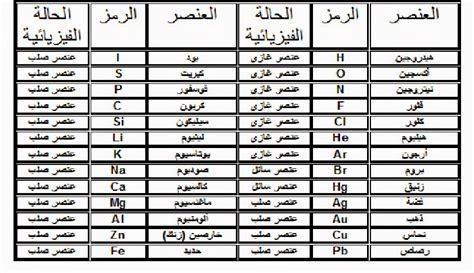 أمثلة على العناصر الكيميائية الأكثر شهرة وأعدادها الذرية والكتلة