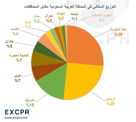 أنسب تمثيل للبيانات التالية هو توزيع سكان المملكة العربية السعودية حسب الفئة العمرية أنسب تمثيل للبيانات التالية هو توزيع سكان المملكة العربية السعودية حسب الفئة العمرية