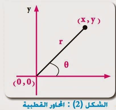 أنظمة الإحداثيات الرئيسية ونظام الإحداثيات القطبية