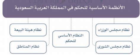 أنواع الأنظمة الأساسية للحكم في المملكة العربية السعودية