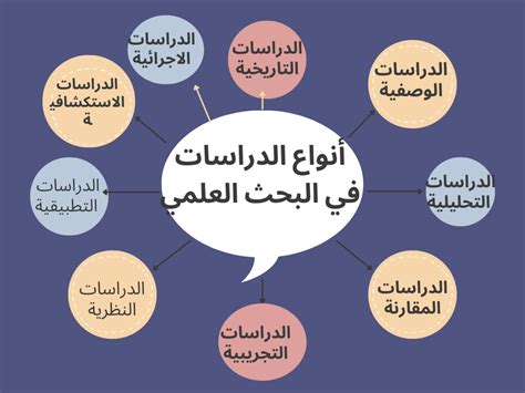 أنواع الدراسات المناسبة لخطط البحث الخاضعة للعقد الإلكتروني