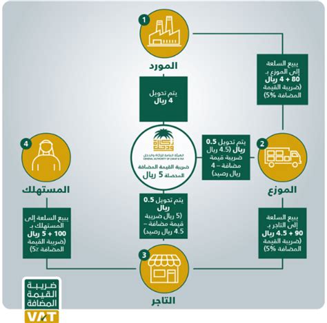 أهم السلع الخاضعة لضريبة القيمة المضافة بنسبة صفر بالمائة