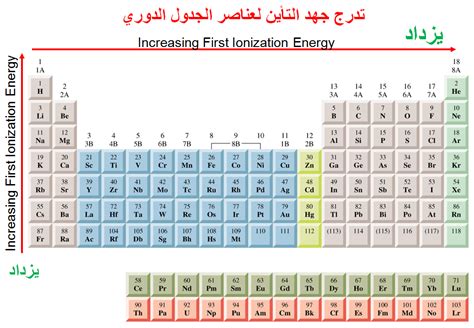 أي من العناصر التالية له أكبر طاقة تأين؟  اسألني الكيمياء