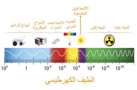 أي موجة من الطيف الكهرومغناطيسي تلتقطها التلسكوبات الأرضية.  الإجابة مطلوبة الخيار رقم 1