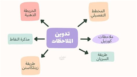إحدى طرق تدوين الملاحظات على النص الذي قرأته