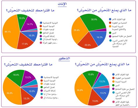 إحصائيات التحرش الجنسي في جميع أنحاء العالم