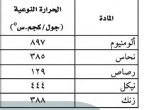 إذا أضفت ثلجًا إلى كوب من الماء بدرجة حرارة الغرفة، فهل يسخن الماء الجليد أم أن الثلج يبرد الماء؟