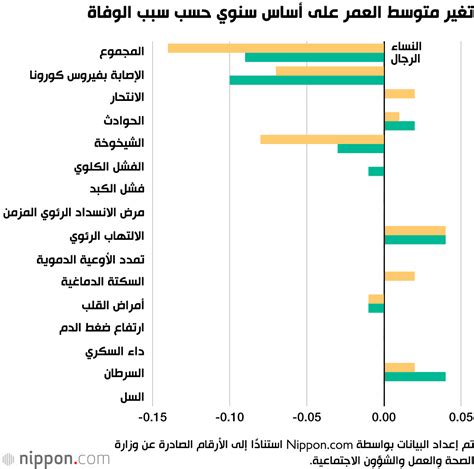 إذا أظهر الرسم البياني التالي متوسط ​​العمر المتوقع للعديد من الحيوانات، فإن نسبة الحيوانات المتوقع أن تعيش أكثر من 15 عامًا هي