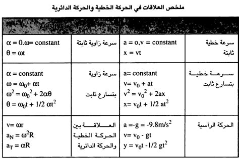 إذا بدأت السيارة من حالة التوقف التام مع تسارع ثابت قدره 8 م / ث 2، فإن الإزاحة التي تقوم بها السيارة قبل أن تصل إلى 40 م / ث هي الحل