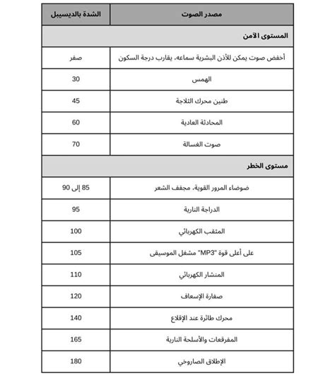 إذا زادت شدة الصوت بمقدار 20 ديسيبل، فكم مرة تتضاعف الطاقة التي تحملها الموجات الصوتية؟