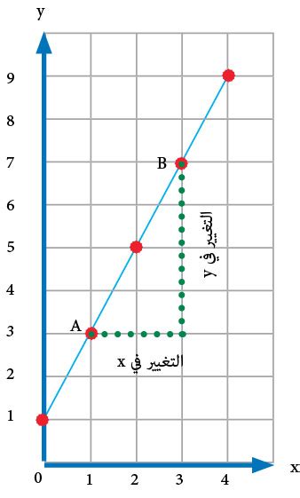 إذا كان معدل التغيير بين أي نقطتين ثابتًا، فإن العلاقة الخطية لها معدل تغير ثابت