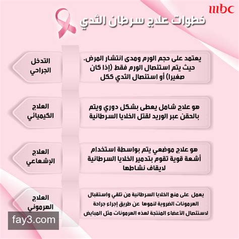 إعداد كتيب عن التطورات الطبية في علاج سرطان الثدي يشير إلى مصادر المعرفة الطبية