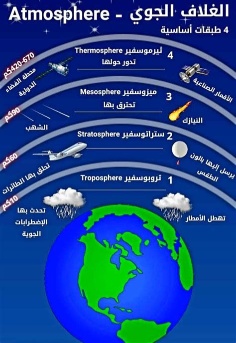 إنها طبقة الغلاف الجوي التي تحافظ على درجة حرارة الأرض لمساعدة الكائنات الحية على العيش بشكل جيد وكافٍ فيها.