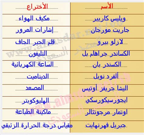 ابحث عن أسماء بعض العلماء الذين غيرت اختراعاتهم حياة الإنسان واكتب أسماء اختراعاتهم