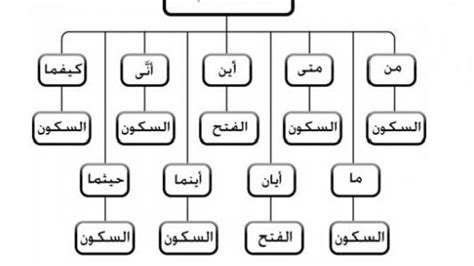 ارجع إلى المراجع النحوية وأكمل الأدوات الشرطية الجازمة منها