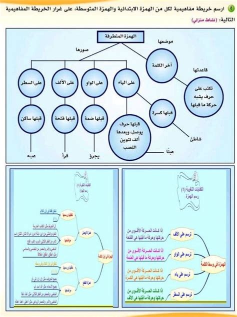 ارسم خريطة لمفهوم الأخبار، على غرار الخريطة المفاهيمية للموضوع أدناه