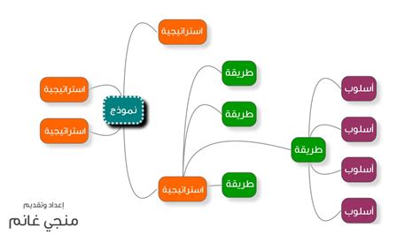 ارسم خريطة مفهوم المشاركة مشابهة لخريطة المفاهيم الفنية التالية