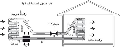 ارسم رسمًا بيانيًا يوضح حركة التبريد المتبقي وانتقال الحرارة أثناء تشغيل المضخة الحرارية لتبريد المنزل؟