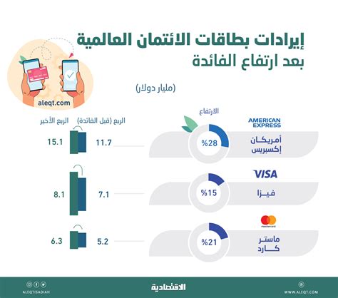 استخدم بطاقات الائتمان وشحن الفائدة