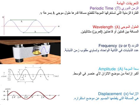 استخدم ضوء طول موجي معروف لإيجاد المسافة بين شقين