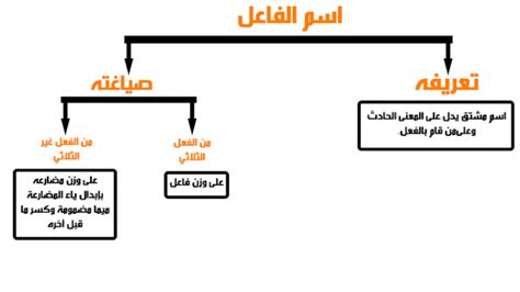 اسم مشتق من الفعل يشير أو يتميز بالشخص الذي انبثق منه الفعل