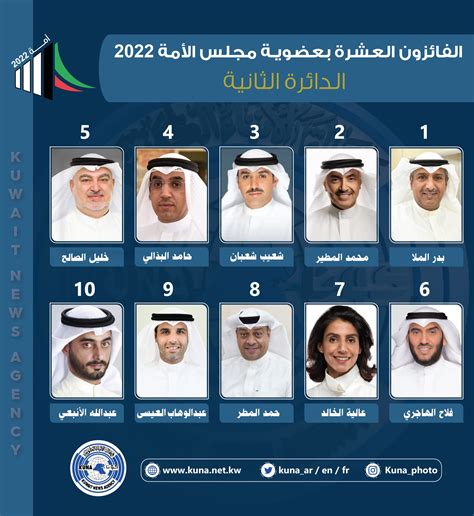اسماء الفائزين فى انتخابات مجلس الامة التجمع الخامس