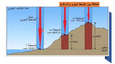 اشرح الخاصية التي تحدد إمكانية الارتفاع أو الغمر في الصخور؟