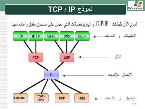 اشرح سبب استخدامك TCP / IP للتداول على الإنترنت اشرح سبب استخدامك TCP / IP للتداول على الإنترنت