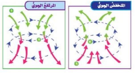 اشرح كيف تساعدنا مراقبة اتجاه حركة السحابة في فهم اتجاه حركة الرياح؟
