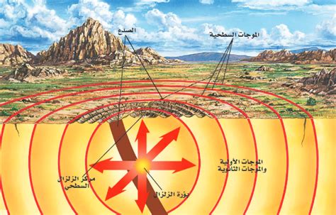 اشرح كيف توفر الموجات الزلزالية معلومات حول الأجزاء المكونة لباطن الأرض؟ اشرح كيف توفر الموجات الزلزالية معلومات حول الأجزاء المكونة لباطن الأرض؟