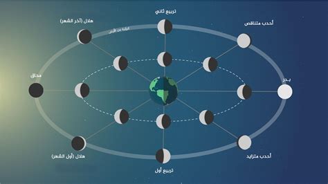 اشرح كيف يصل المد إلى أدنى مستوى له خلال الشهر القمري؟