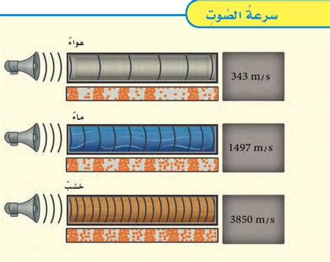 اشرح لماذا تكون سرعة الصوت في بعض المواد أكبر من غيرها، وكيف تؤثر درجة حرارة المادة على التغير في سرعة الصوت فيها؟ اشرح لماذا تكون سرعة الصوت في بعض المواد أكبر من غيرها، وكيف تؤثر درجة حرارة المادة على التغير في سرعة الصوت فيها؟