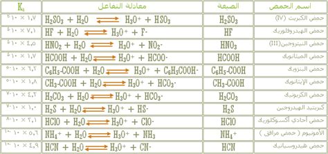 اكتب معادلات التأين والتعبيرات الثابتة للتأين الحمضي لكل من العناصر التالية