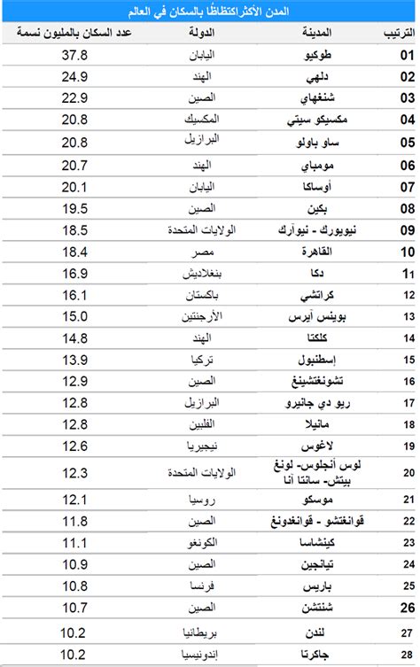 الأقاليم التونسية الأكثر اكتظاظًا بالسكان