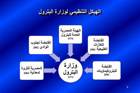 الأهداف الإستراتيجية لوزارة البترول والموارد الطبيعية