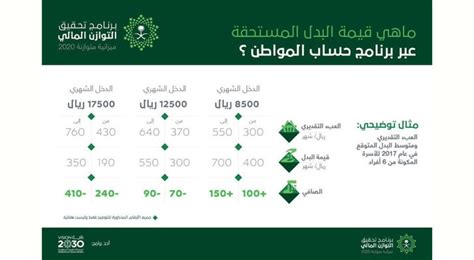 الأوراق والمستندات المطلوبة لتحديث حساب المواطن