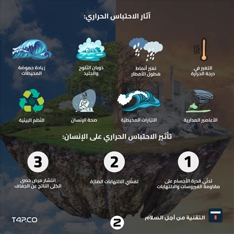 الإجابة / الاحتباس الحراري هو زيادة كبيرة في درجة الحرارة العالمية أو ما يسمى بتأثير الاحتباس الحراري أو ما يسمى بظاهرة الاحتباس الحراري التي تسبب ارتفاع درجة الحرارة بشكل عام، بحيث يصبح الكرة الأرضية أشبه بدفيئة يدخل فيها ضوء الشمس بكميات كبيرة ويخرج ببطء.